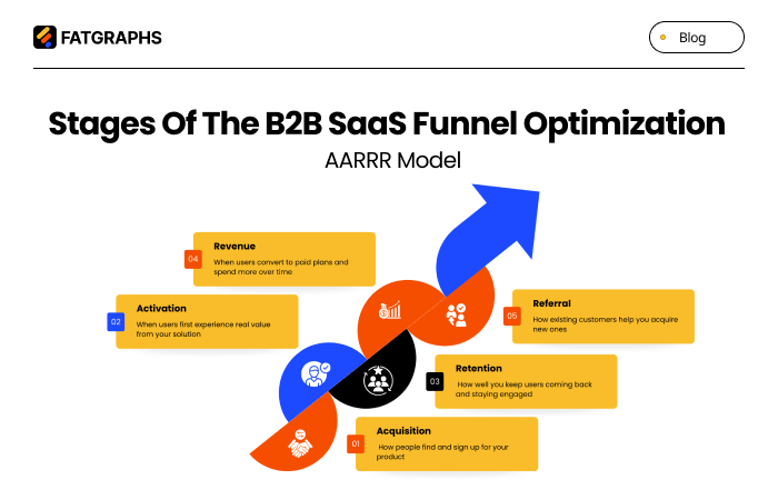 SaaS Funnel Optimization