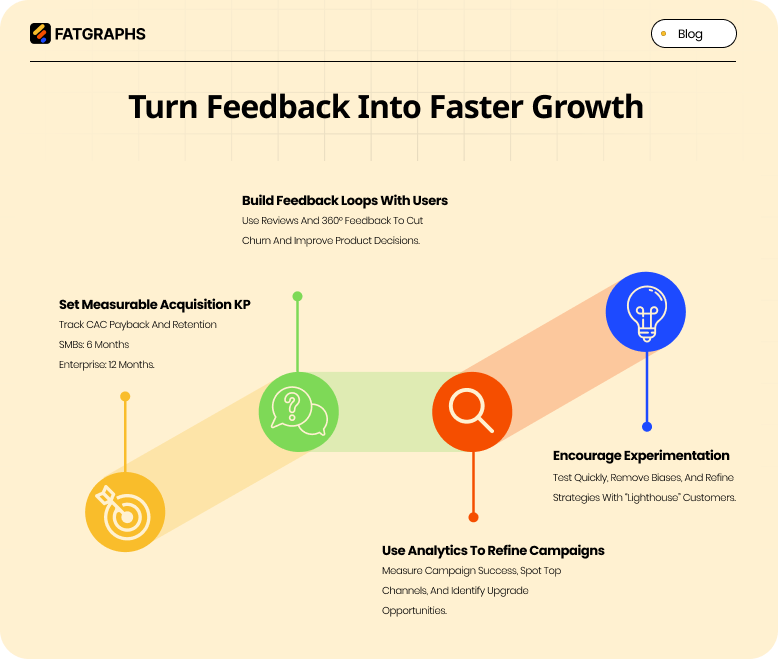 SaaS Acquisition Performance
