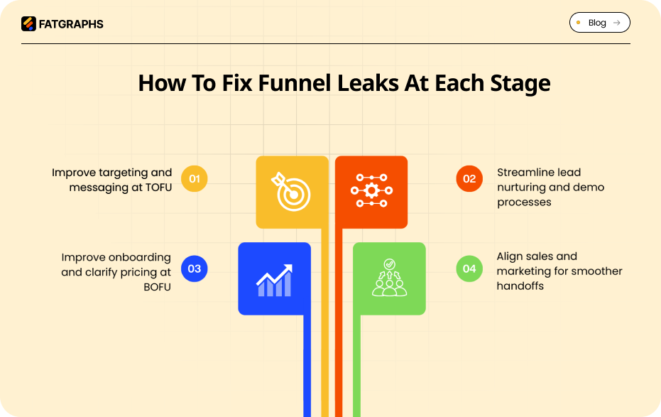 SaaS Funnel Leaks