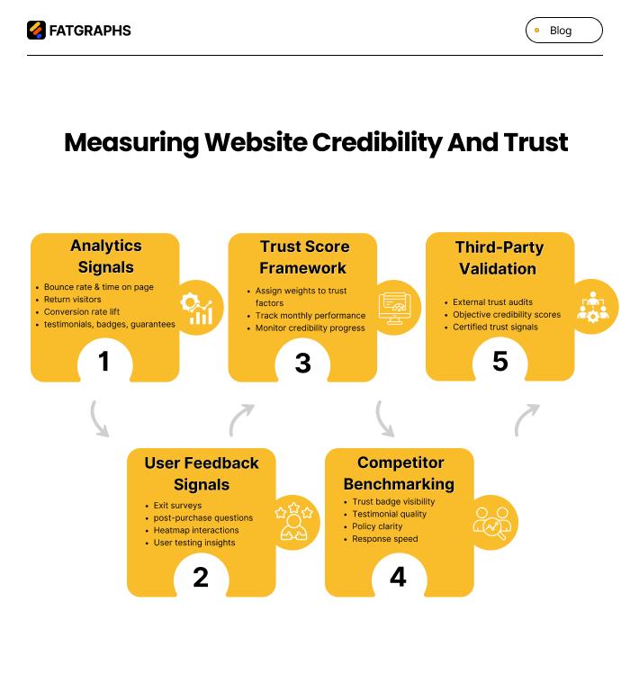 increase website credibility