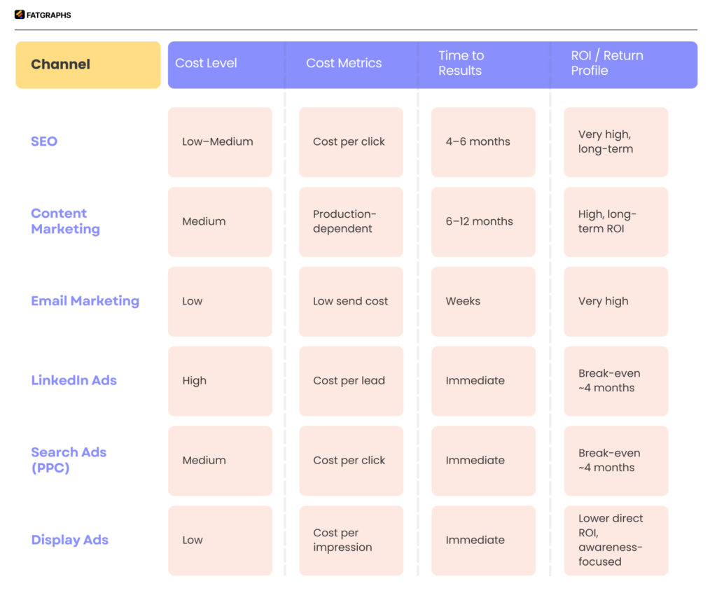 Marketing channels for B2B SaaS 
