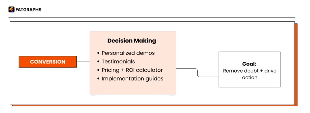 B2B SaaS Marketing Funnel