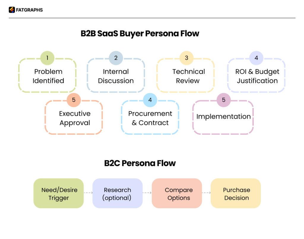 SaaS buyer personas