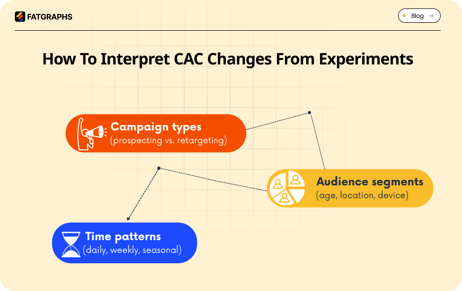 How to Reduce CAC
