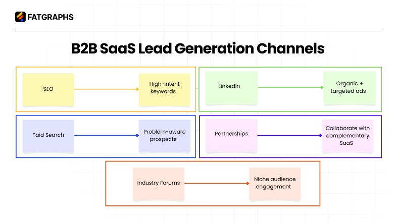 B2B SaaS Marketing Funnel