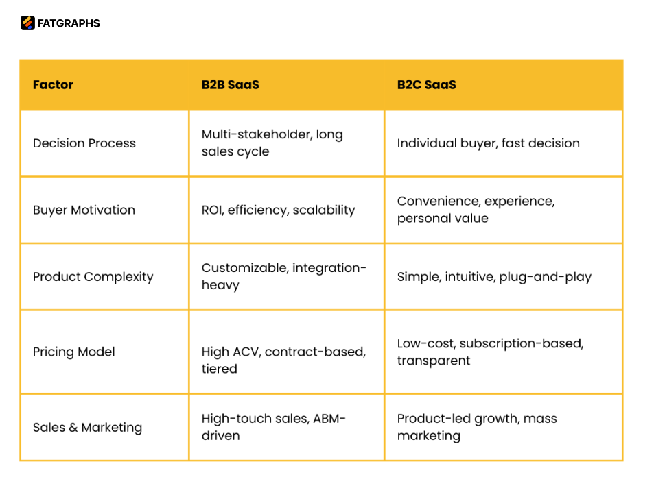 B2B and B2C SaaS marketing