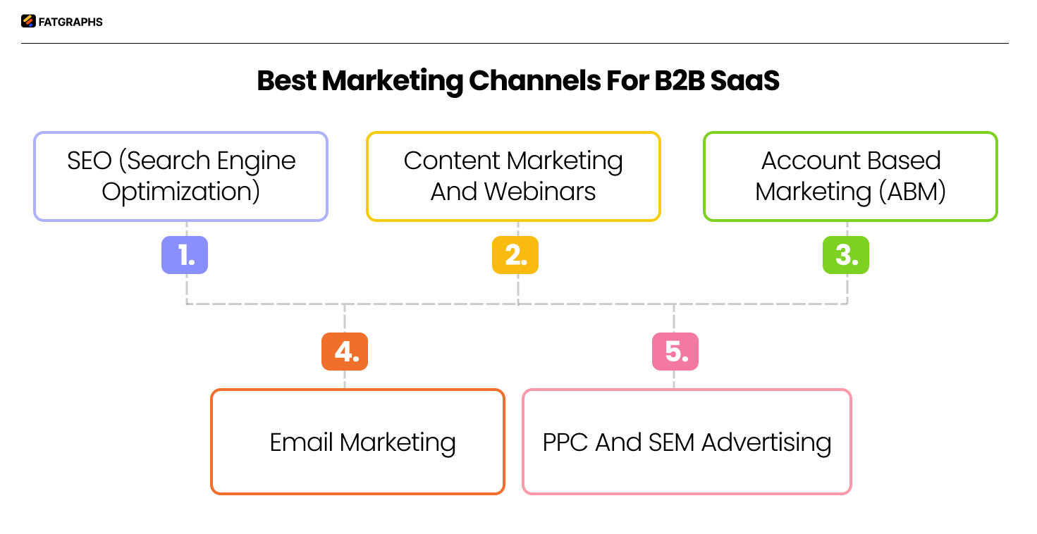 marketing channels for b2b saas