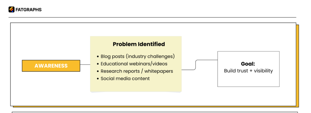 B2B SaaS Marketing Funnel