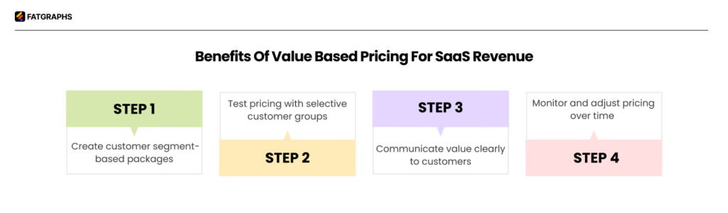 Value-Based Pricing in SaaS