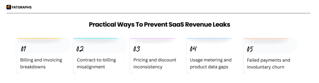 Revenue Leakage in SaaS