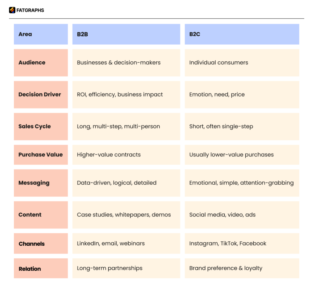 B2B vs B2C Marketing