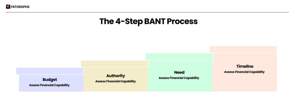 BANT Framework