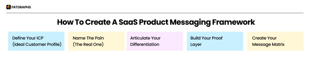 SaaS Product Messaging Framework