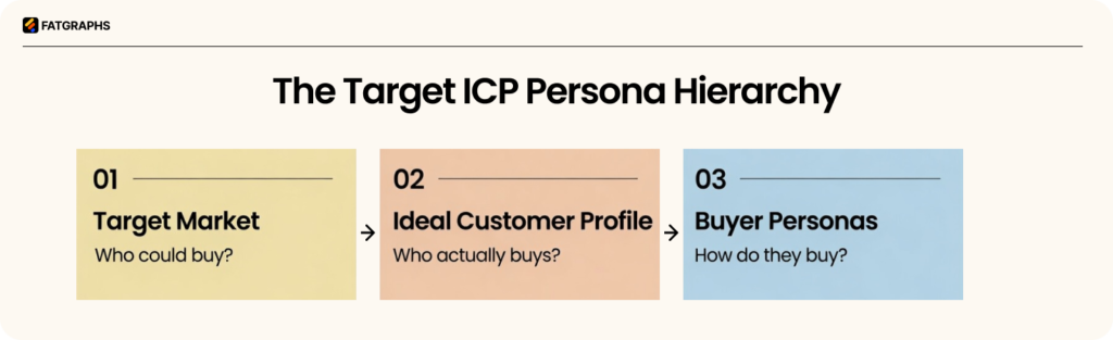 Target Market vs ICP