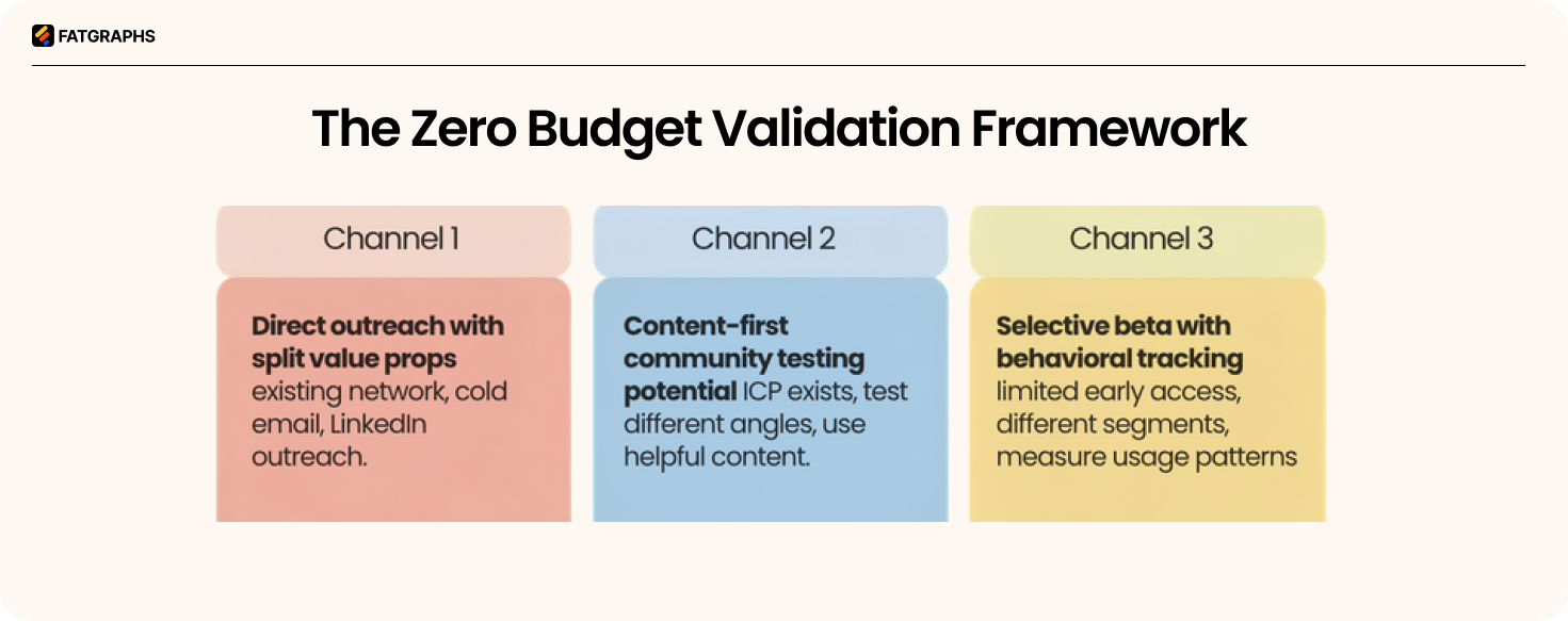 Validate ICP without spending money