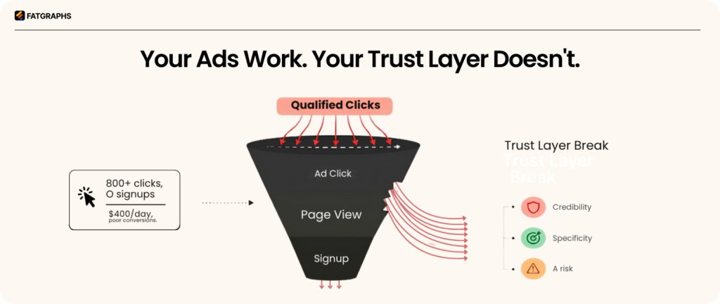 SaaS Ads Clicks No Signups